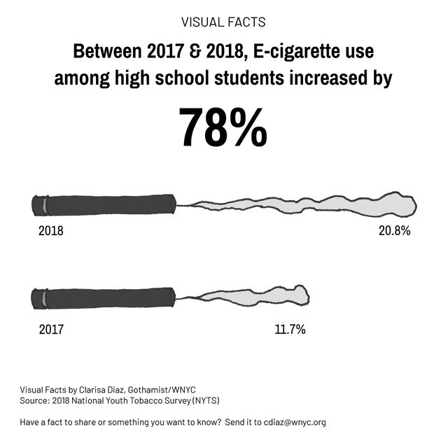 Between 2017 and 2018, there was a 78% increase in vaping among high school students.